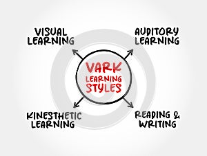 VARK Learning Styles model - was designed to help students and others learn more about their individual learning preferences,