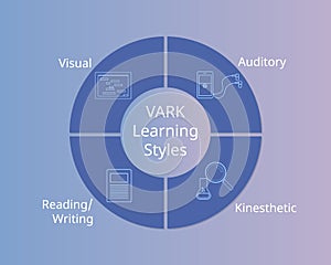 VARK learning styles or VARK model to help with learning vector