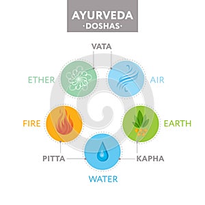 Vata, pitta and kapha doshas with ayurvedic icons of elements - ether, fire, air, water and earth. Banner, poster, design for yoga