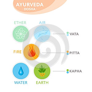 Vata, pitta and kapha doshas with ayurvedic icons - vector illustration. photo