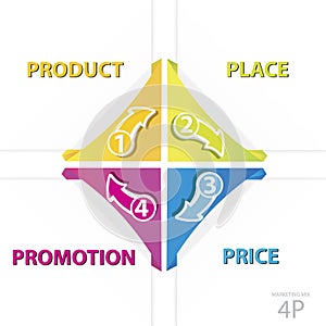 Vector 4P marketing business model