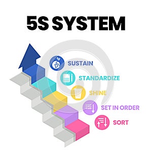 A vector banner of the 5S system is organizing spaces industry performed effectively, and safely in five steps; Sort, Set in Order