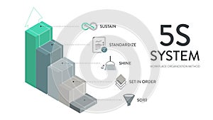 A vector banner of the 5S system is organizing spaces industry performed effectively, and safely in five steps Sort, Set in Order