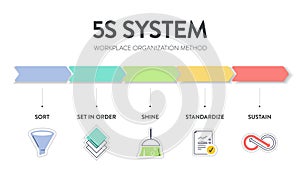 A vector banner of the 5S system is organizing spaces industry performed effectively, and safely in five steps Sort, Set in Order