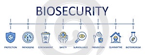Vector banner biosafety. Infographics icons virus defense, harmful pathogens. Quarantine, bioterrorism, containment measures and photo