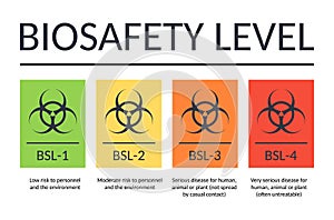 Vector banner biosafety levels. Signs BSL-1 BSL-2 BSL-3 BSL-4. Laboratory biohazard symbol. Viruses bacteria bioweapons. From low