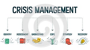 The vector banner with icons in the Crisis management concept has 6 steps to analyze such as identity, assessment, understanding,