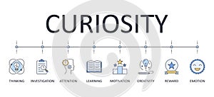 Vector banner infographics curiosity. Editable stroke icons. reward attention creativity thinking investigation learning emotion