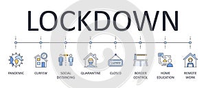 Vector banner national lockdown. Editable stroke infographics icons. Pandemic coronavirus curfew quarantine self-isolation. Mask