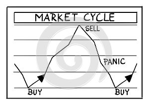 Vector Cartoon of Stock Market Cycles and Phases on Financial Graph. Investors Buy, Sell and Panic