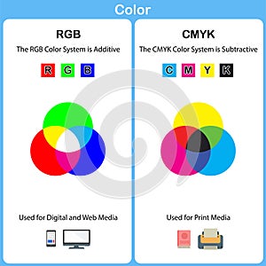 Vector chart explaining difference between CMYK and RGB color modes