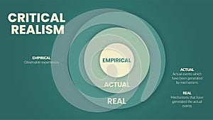 The vector circle model of Critical Realism (CR) template. Education infographic banner slide for presentation.