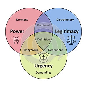 Vector color banner infographics Salience model for stakeholder classification. Power legitimacy urgency Dormant discretionary