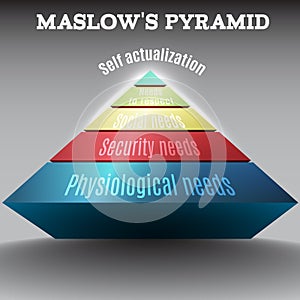 Vector colored 3d Maslow pyramid,eps 10