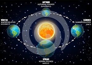 Vector diagram illustrating Earth seasons. equinoxes and solstices