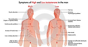 High and low testosterone symptoms