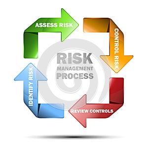 Vector diagram of risk managment