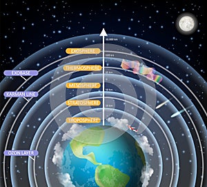 Vector educational diagram of Earth atmosphere layers