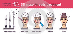 Vector Illustrated set with 3d Meso Thread face Lift therapy