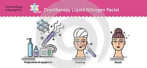 Vector Illustrated set with cosmetology Cryotherapy treatment