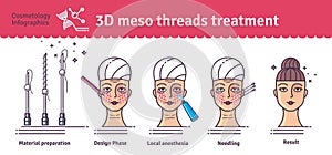 Vector Illustrated set with 3d Meso Thread face Lift therapy photo