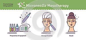 Vector Illustrated set with salon Micro needle mesotherapy