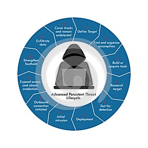 Vector illustration of Advanced Persistent Threat Lifecycle. Cyber security concept