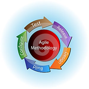 Vector Illustration of Agile Methodology and software development life cycle