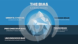 A vector illustration of the bias iceberg model or implicit bias drives our explicit behavior, perspective, and decisions with