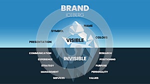 A vector illustration of Brand Iceberg model concept has elements of brand improvement or marketing strategy, surface is visible