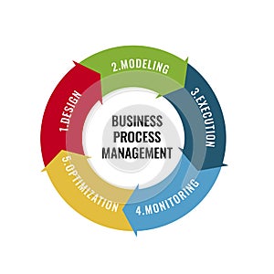 Vector illustration of business concept, 5 business process management cycle which include design, modeling, execution, monitoring