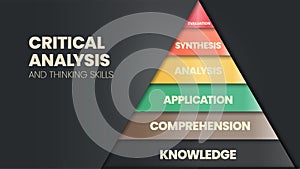 The vector illustration in a concept of pyramid of Critical Analysis and Thinking skills has an evaluation, synthesis, analysis,