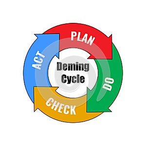 Vector illustration of Deming Cycle PDCA, Plan Do Check Act. Business process concept. PDCA is an iterative four step management photo