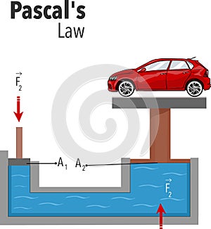 Vector illustration of an example of Pascal`s law