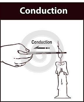 Vector illustration of a Heat Transfer
