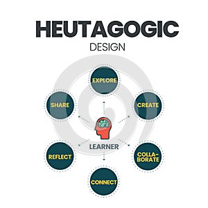 A vector illustration of heutagogic design of learning in Heutagogy concept, a form of self-determined learning with practices and