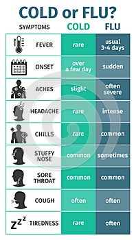 Vector illustration. Infographics Cold or flu. Symptoms of the disease.