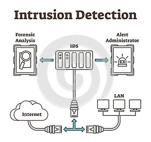 Vector illustration about intrusion detection. Scheme with forensic analysis, IDS, alert administrator, internet and LAN.