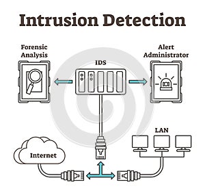 Vector illustration about intrusion detection. Scheme with forensic analysis, IDS, alert administrator, internet and LAN. photo
