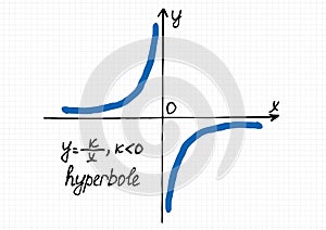 Vector illustration  of inverse proportionality graph for the negative coefficient k photo