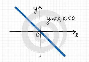 Vector illustration of Linear function graph for a negative coefficient k photo