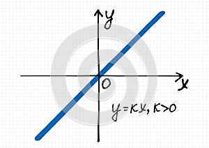 Vector illustration  of Linear function graph for the positive coefficient k photo