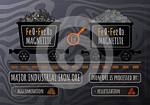 Vector illustration of Magnetite in wheelbarrows. Magnetite MAJOR INDUSTRIAL IRON ORE. Processing of iron ores by agglomeration