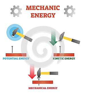 Vector illustration about mechanic energy. Scheme with potential, kinetic and mechanical energy. Hummer, nail and plank example.