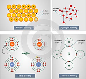 Vector illustration of a metallic bonding, hydrogen bonding,ionic bonding,covalent bonding