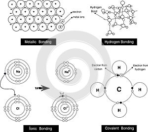 Vector illustration of a metallic bonding, hydrogen bonding,ionic bonding,covalent bonding