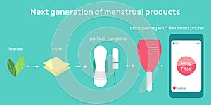 Vector illustration of next generation menstrual products concept. Menstruation, menstrual cycle. Sanitary tampons, pads, cups