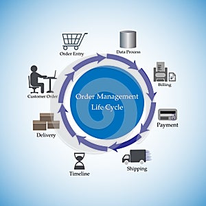 Vector Illustration of the Order Management Life Cycle