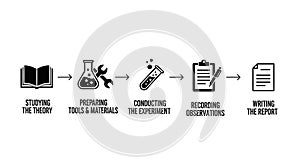Scientific Method Steps: Research and Experimentation Process Flow
