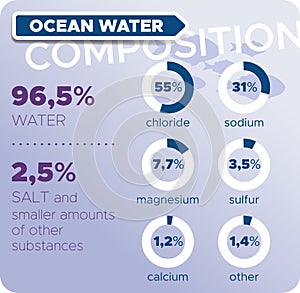 Water - seawater composition